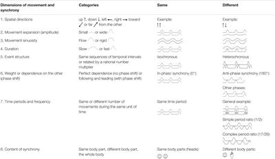 Language and Movement Synchronization in Dyadic Psychotherapeutic Interaction – A Qualitative Review and a Proposal for a Classification